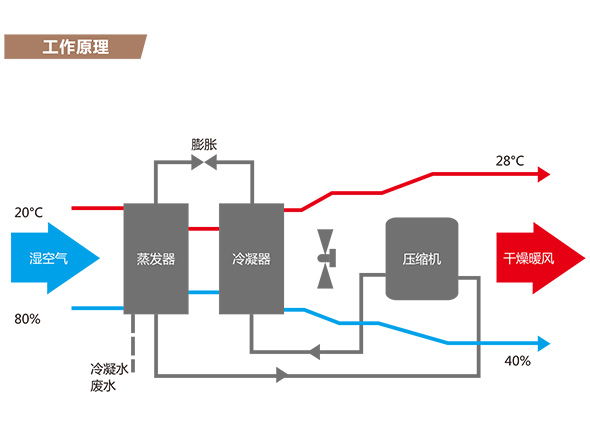 除濕機(jī)原理.jpg