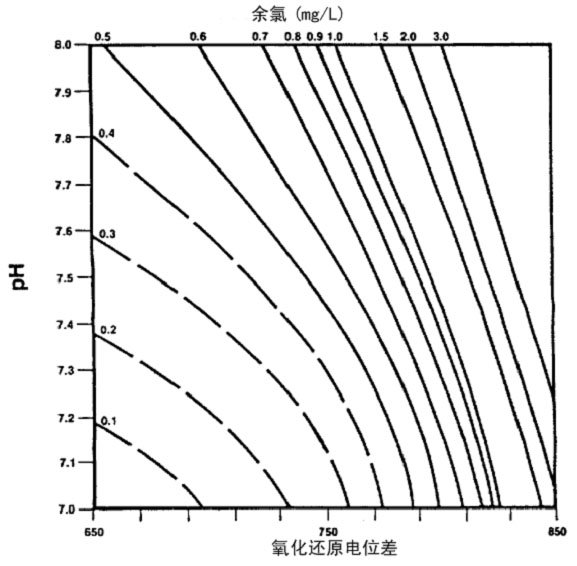 水質(zhì)監(jiān)控儀參數(shù)